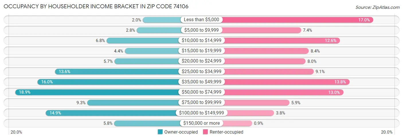Occupancy by Householder Income Bracket in Zip Code 74106