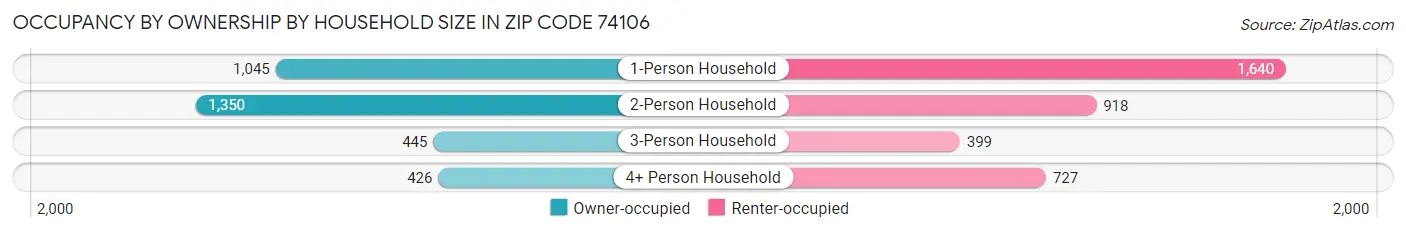 Occupancy by Ownership by Household Size in Zip Code 74106