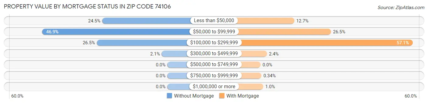 Property Value by Mortgage Status in Zip Code 74106