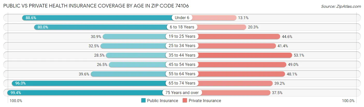 Public vs Private Health Insurance Coverage by Age in Zip Code 74106