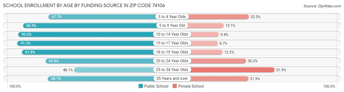 School Enrollment by Age by Funding Source in Zip Code 74106