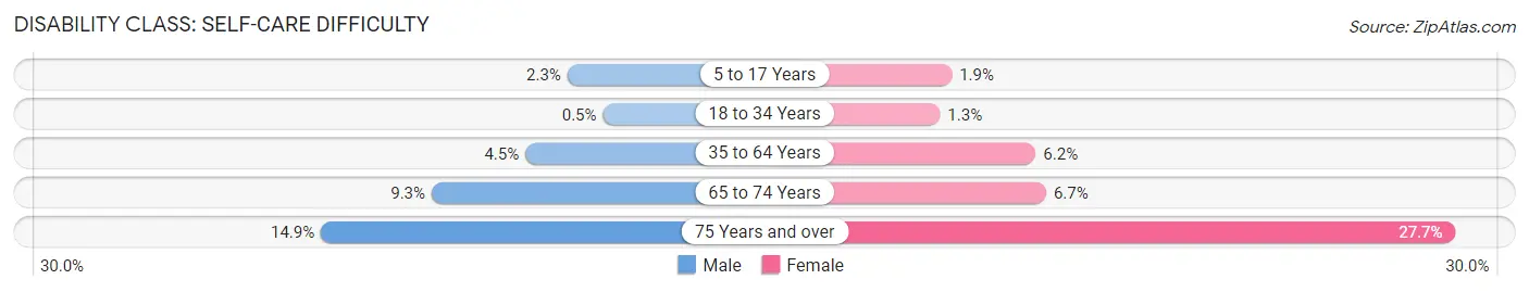 Disability in Zip Code 74106: <span>Self-Care Difficulty</span>