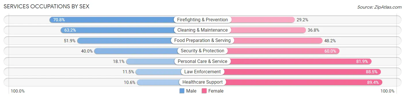 Services Occupations by Sex in Zip Code 74106