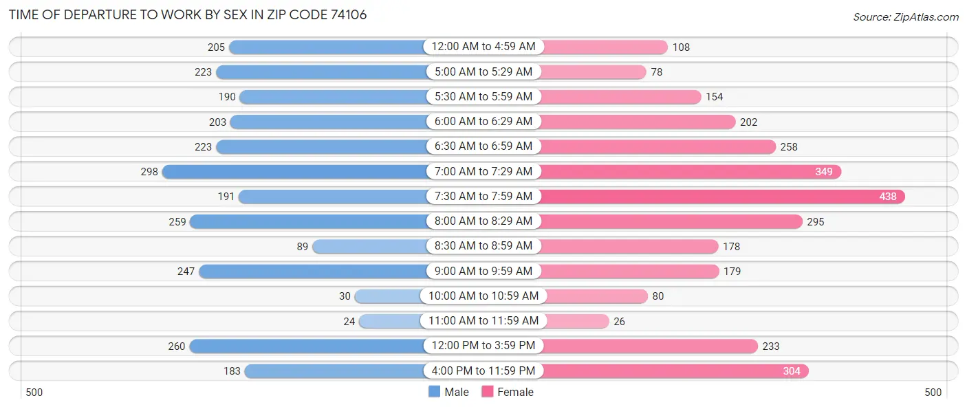 Time of Departure to Work by Sex in Zip Code 74106