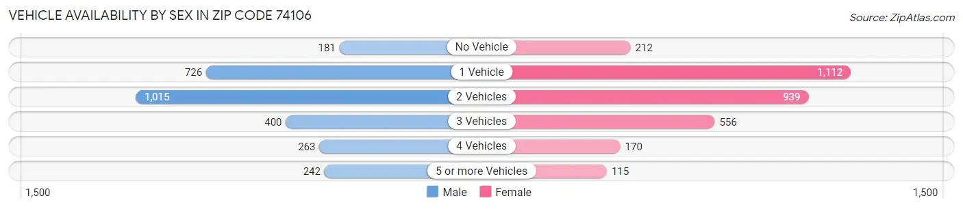 Vehicle Availability by Sex in Zip Code 74106