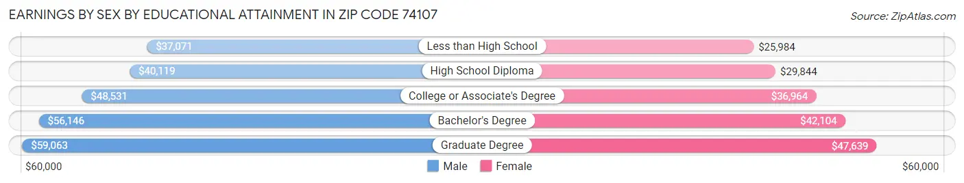 Earnings by Sex by Educational Attainment in Zip Code 74107