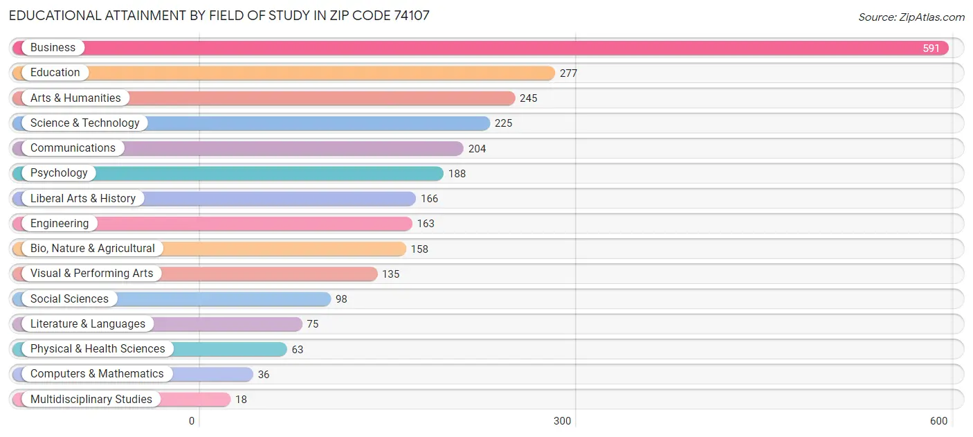 Educational Attainment by Field of Study in Zip Code 74107