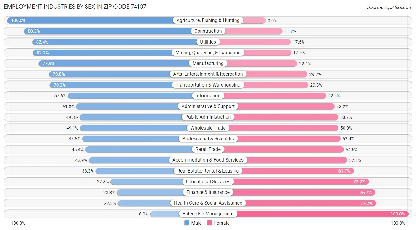 Employment Industries by Sex in Zip Code 74107