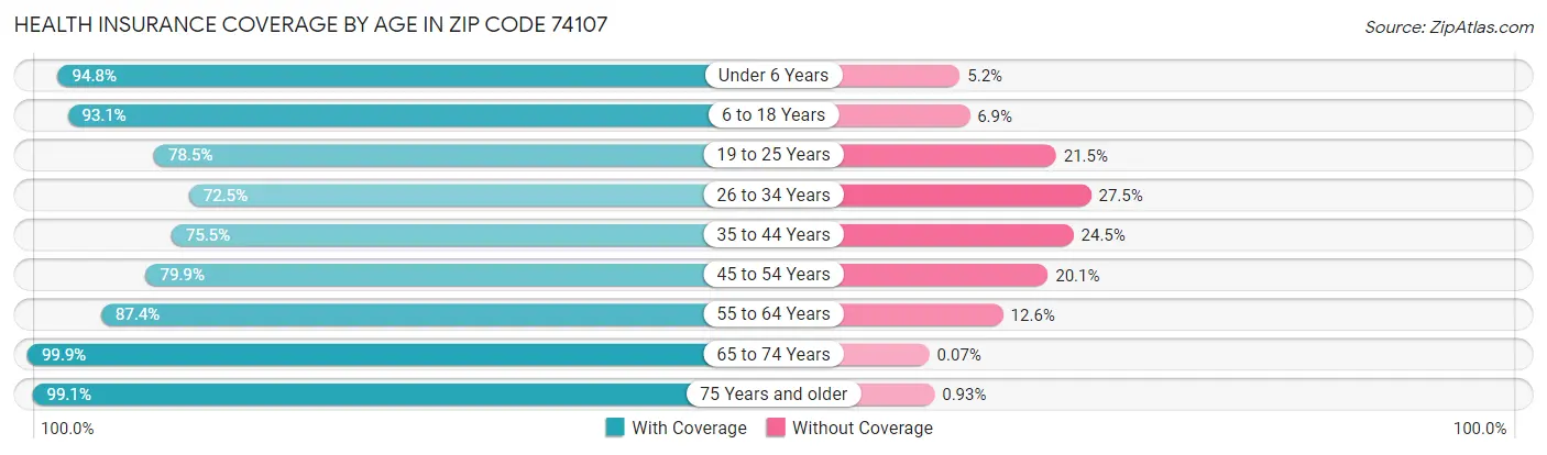 Health Insurance Coverage by Age in Zip Code 74107