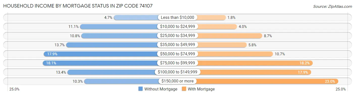 Household Income by Mortgage Status in Zip Code 74107