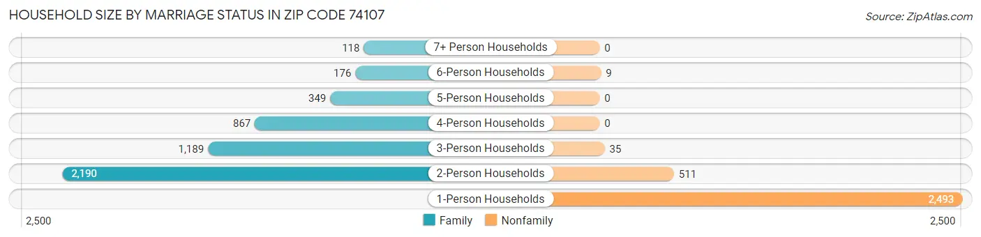 Household Size by Marriage Status in Zip Code 74107