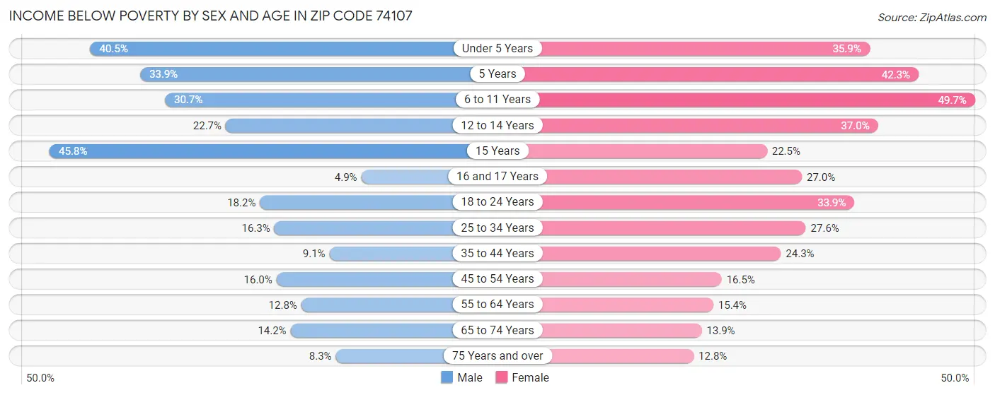 Income Below Poverty by Sex and Age in Zip Code 74107