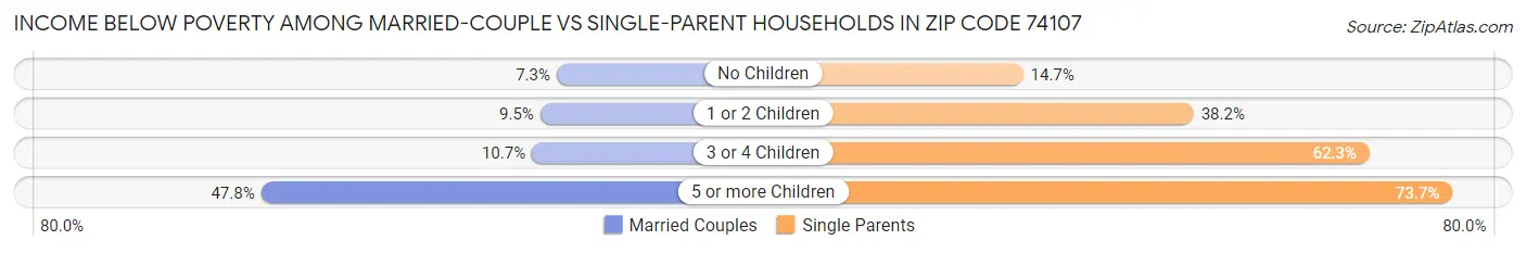 Income Below Poverty Among Married-Couple vs Single-Parent Households in Zip Code 74107