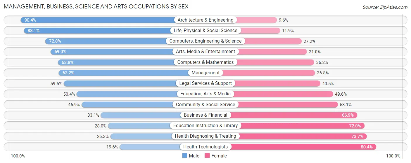 Management, Business, Science and Arts Occupations by Sex in Zip Code 74107