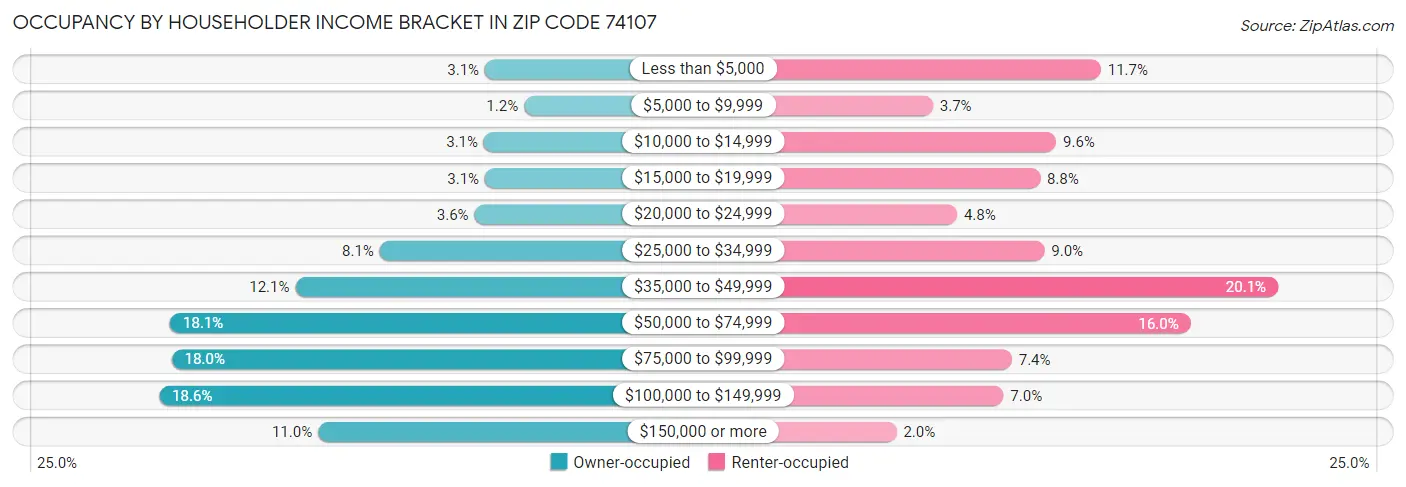 Occupancy by Householder Income Bracket in Zip Code 74107