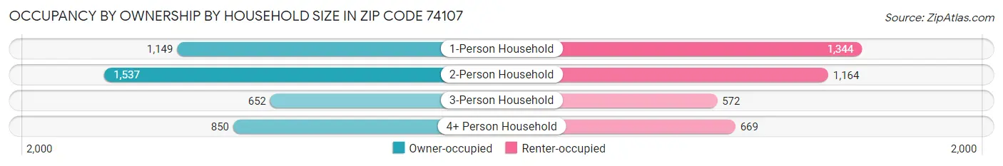 Occupancy by Ownership by Household Size in Zip Code 74107