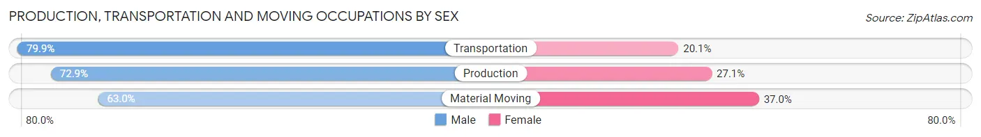 Production, Transportation and Moving Occupations by Sex in Zip Code 74107