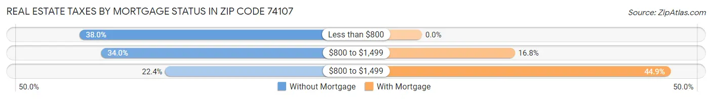 Real Estate Taxes by Mortgage Status in Zip Code 74107