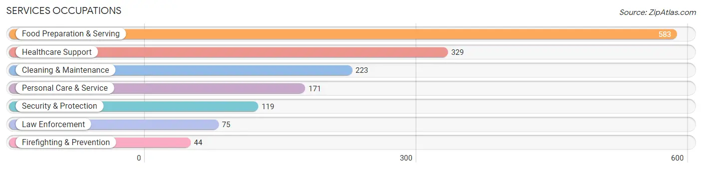 Services Occupations in Zip Code 74107