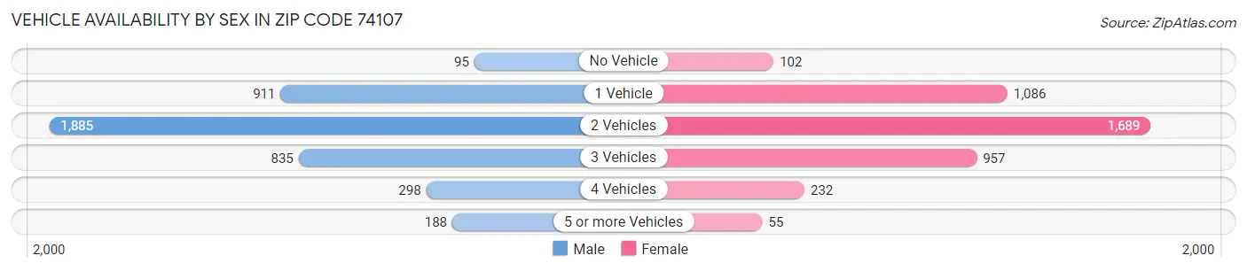 Vehicle Availability by Sex in Zip Code 74107