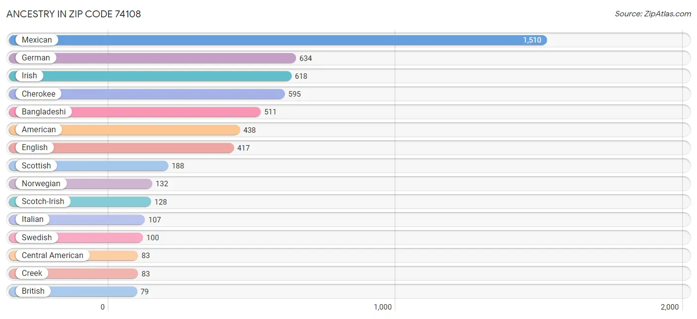 Ancestry in Zip Code 74108