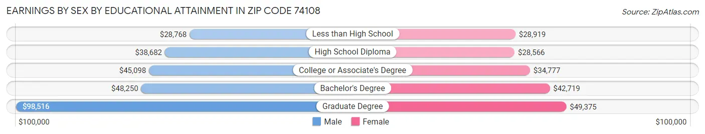 Earnings by Sex by Educational Attainment in Zip Code 74108