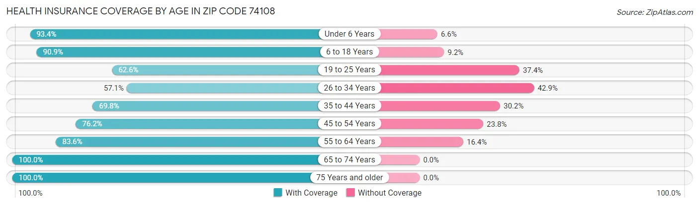Health Insurance Coverage by Age in Zip Code 74108