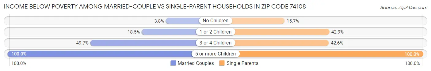 Income Below Poverty Among Married-Couple vs Single-Parent Households in Zip Code 74108