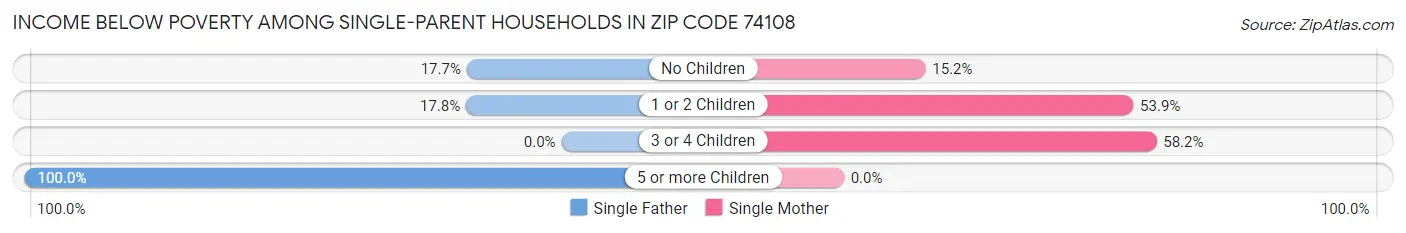 Income Below Poverty Among Single-Parent Households in Zip Code 74108
