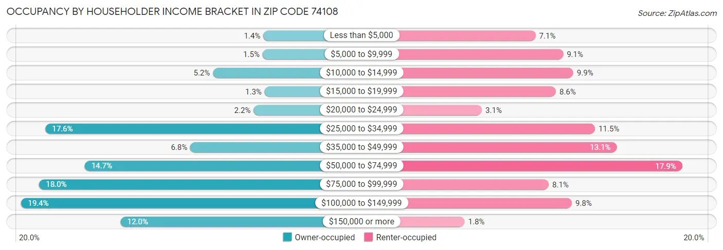 Occupancy by Householder Income Bracket in Zip Code 74108