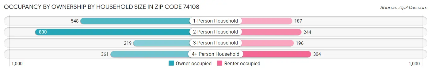 Occupancy by Ownership by Household Size in Zip Code 74108