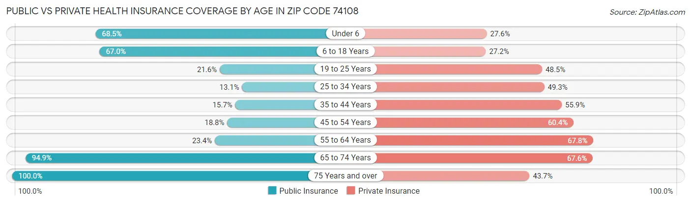 Public vs Private Health Insurance Coverage by Age in Zip Code 74108