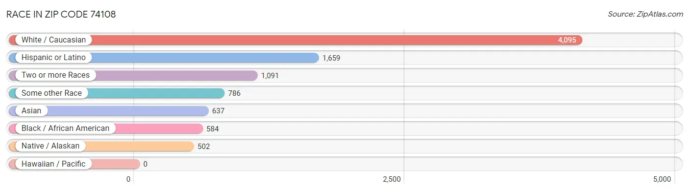 Race in Zip Code 74108