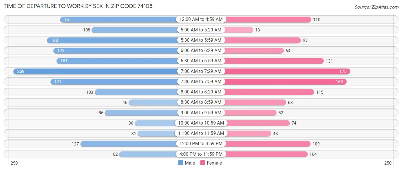 Time of Departure to Work by Sex in Zip Code 74108