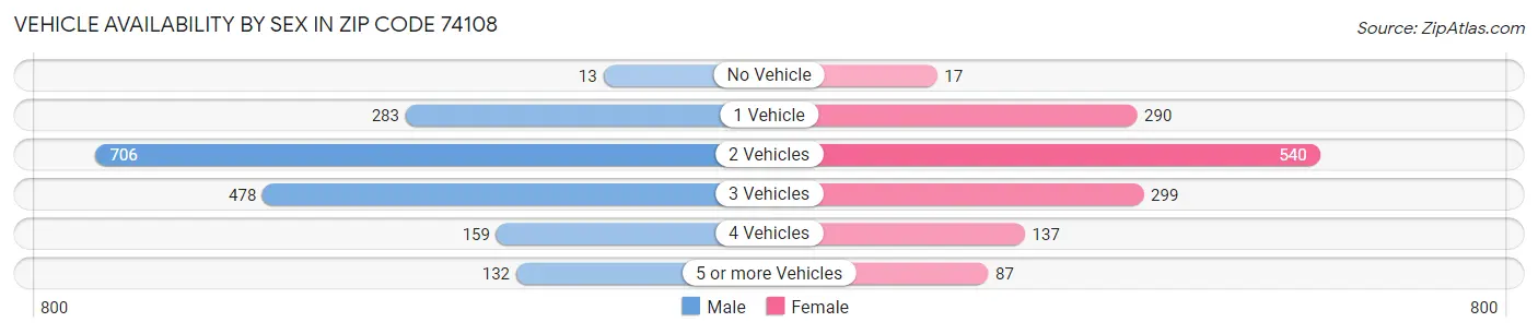 Vehicle Availability by Sex in Zip Code 74108