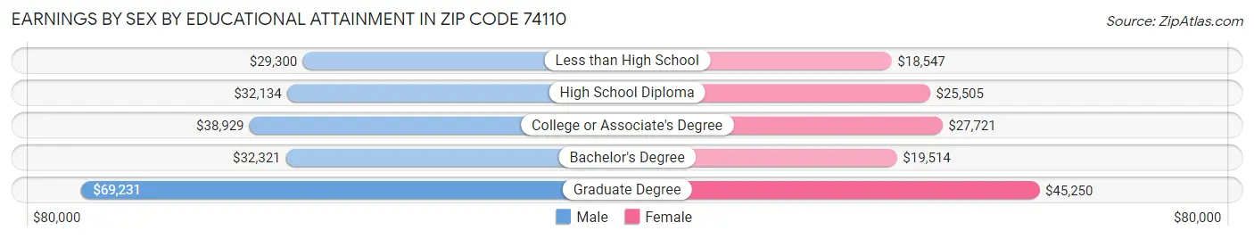 Earnings by Sex by Educational Attainment in Zip Code 74110