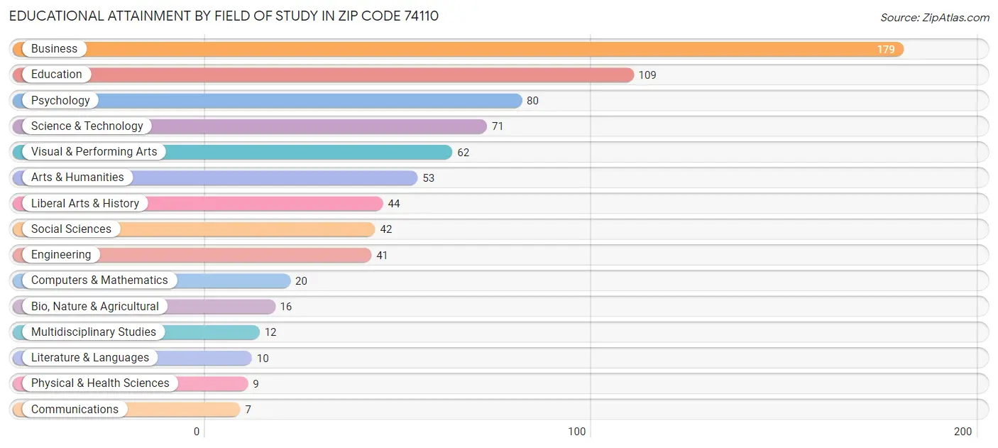 Educational Attainment by Field of Study in Zip Code 74110