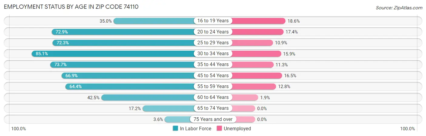 Employment Status by Age in Zip Code 74110