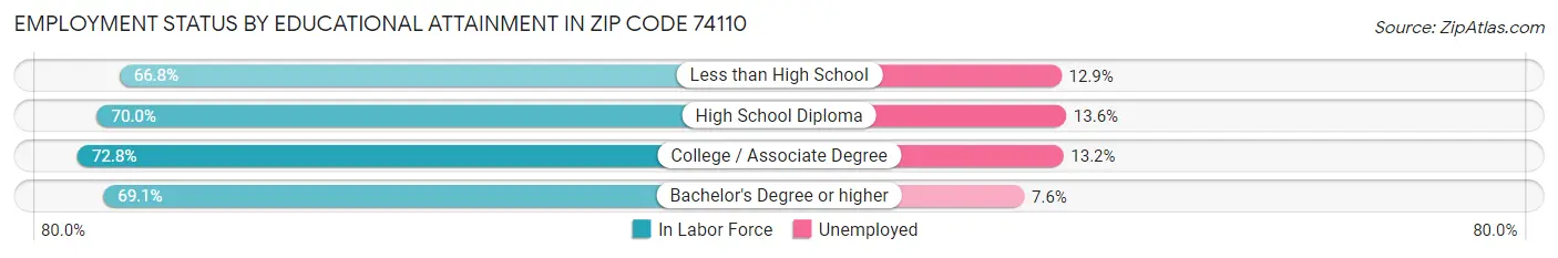 Employment Status by Educational Attainment in Zip Code 74110