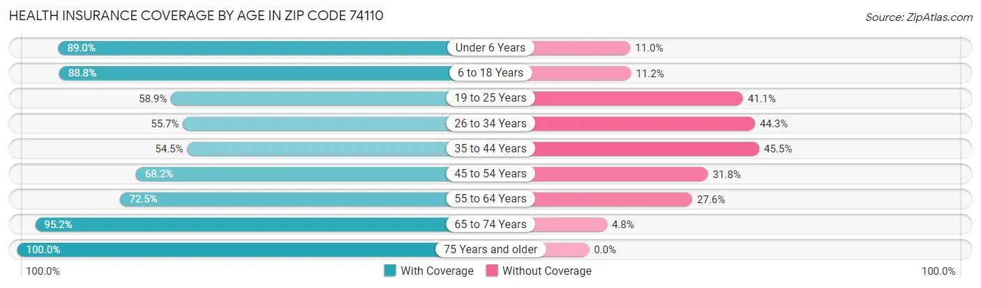 Health Insurance Coverage by Age in Zip Code 74110