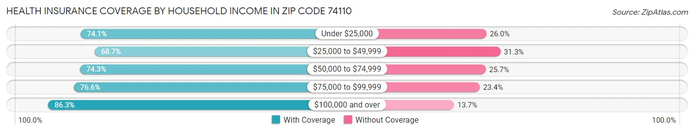 Health Insurance Coverage by Household Income in Zip Code 74110