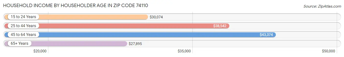 Household Income by Householder Age in Zip Code 74110