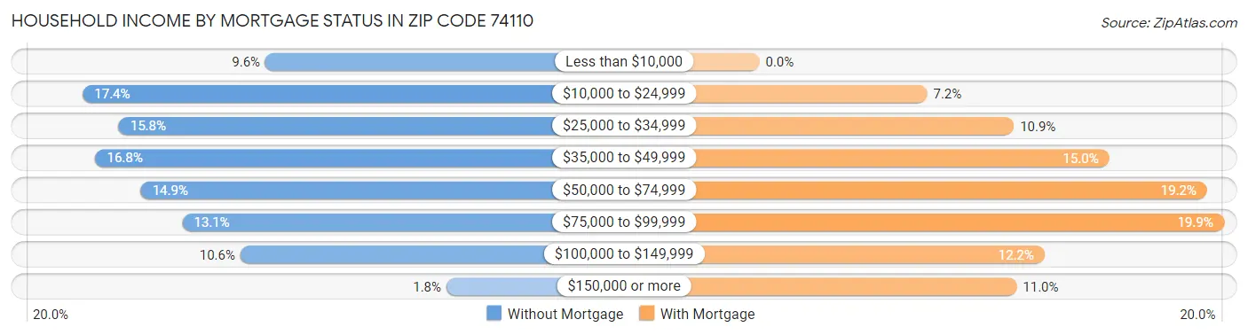 Household Income by Mortgage Status in Zip Code 74110
