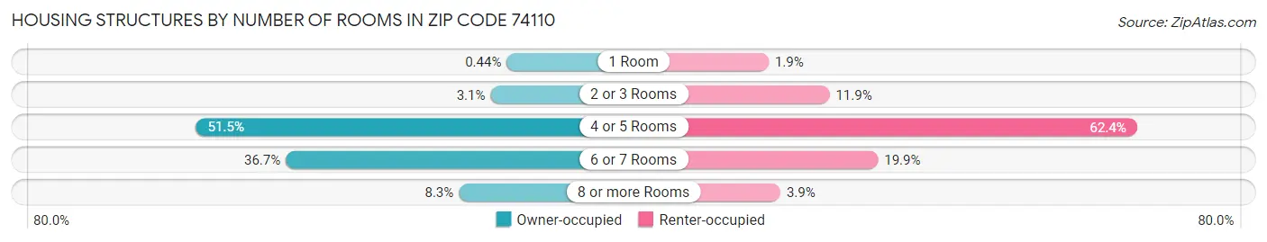 Housing Structures by Number of Rooms in Zip Code 74110