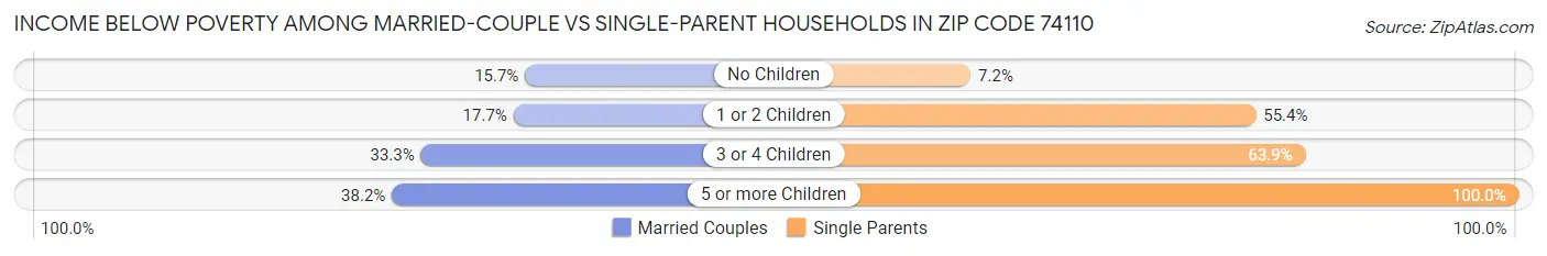 Income Below Poverty Among Married-Couple vs Single-Parent Households in Zip Code 74110