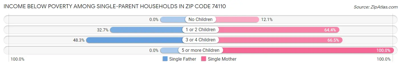 Income Below Poverty Among Single-Parent Households in Zip Code 74110