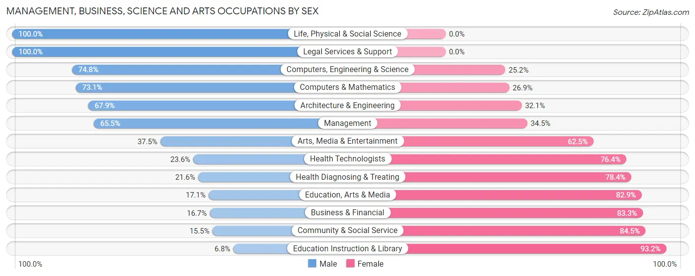 Management, Business, Science and Arts Occupations by Sex in Zip Code 74110