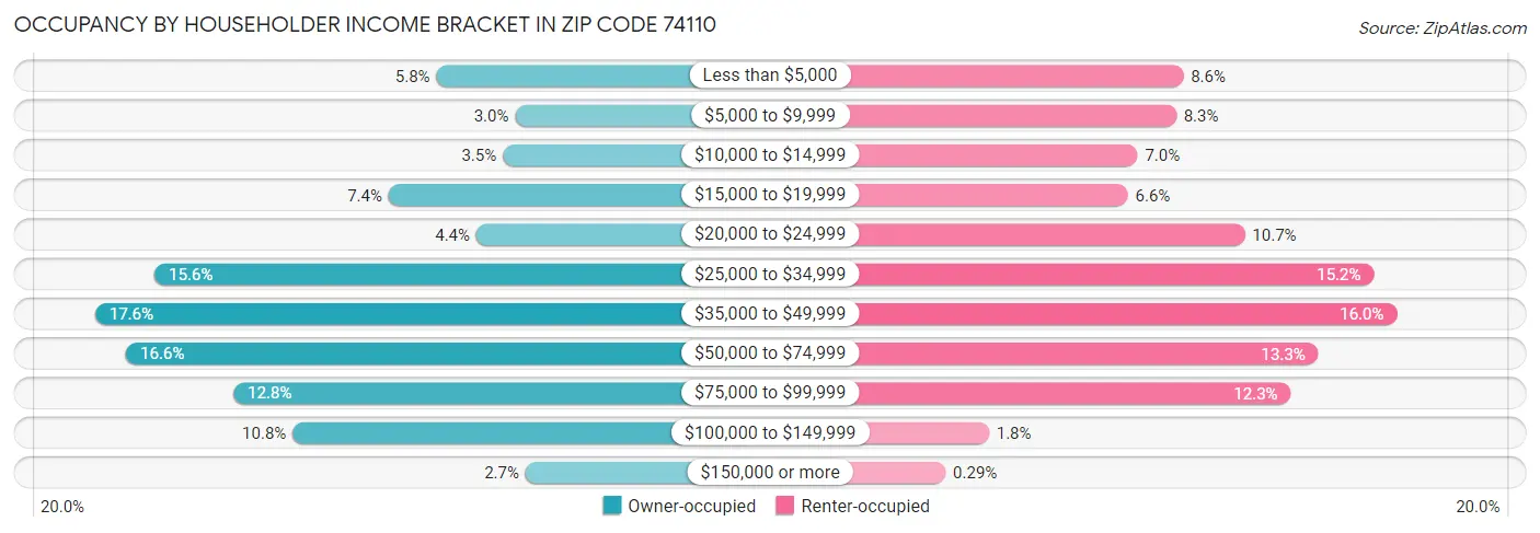 Occupancy by Householder Income Bracket in Zip Code 74110
