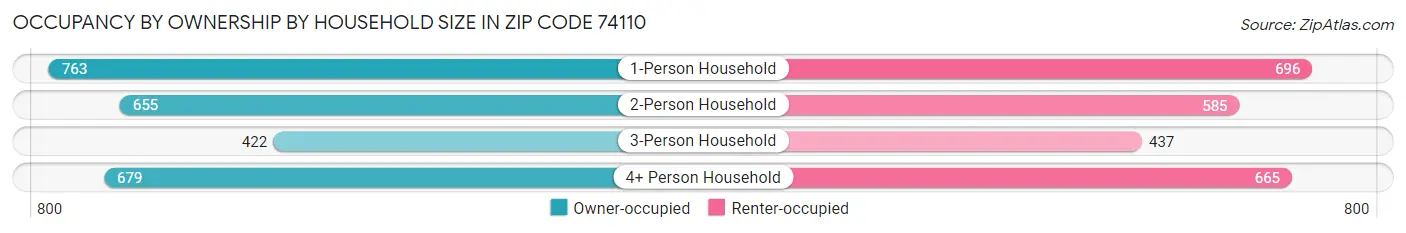 Occupancy by Ownership by Household Size in Zip Code 74110