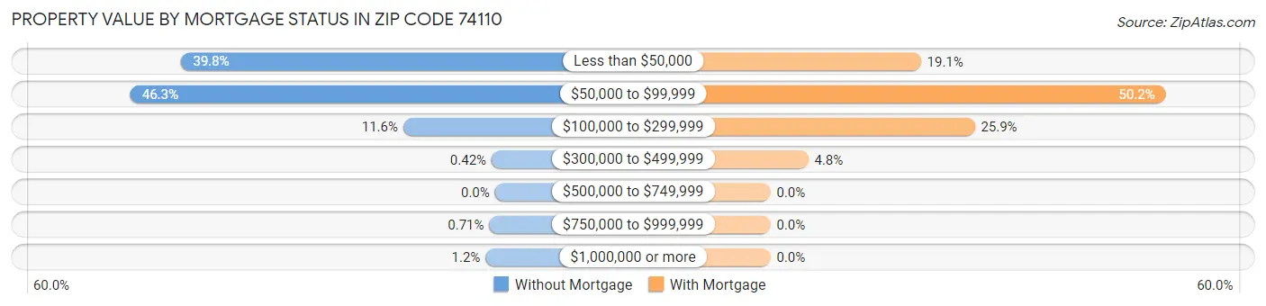 Property Value by Mortgage Status in Zip Code 74110
